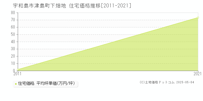 津島町下畑地(宇和島市)の住宅価格推移グラフ(坪単価)[2011-2021年]