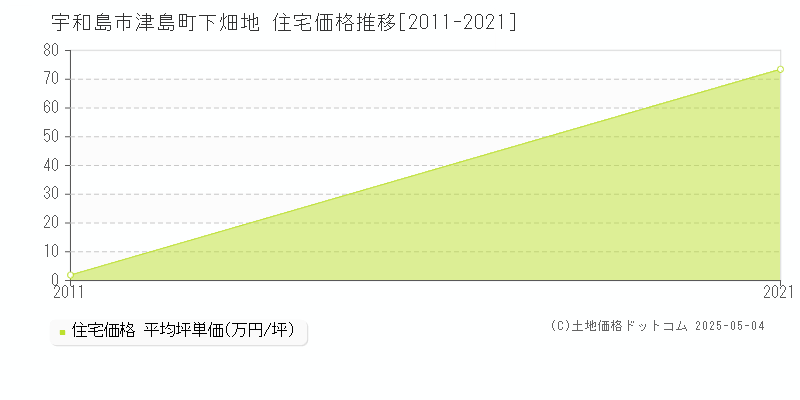 宇和島市津島町下畑地の住宅価格推移グラフ 