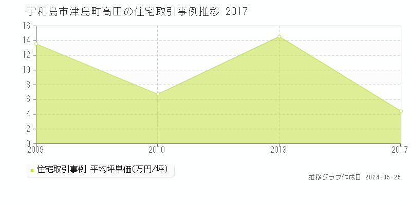 宇和島市津島町高田の住宅価格推移グラフ 