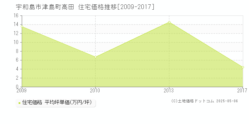 津島町高田(宇和島市)の住宅価格推移グラフ(坪単価)[2009-2017年]