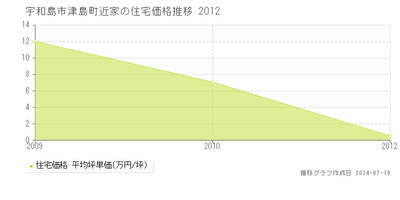 宇和島市津島町近家の住宅価格推移グラフ 