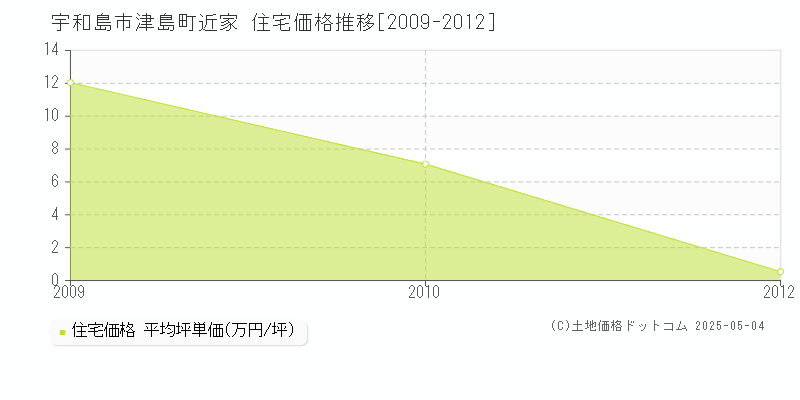 津島町近家(宇和島市)の住宅価格推移グラフ(坪単価)[2009-2012年]