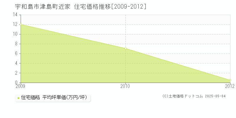 宇和島市津島町近家の住宅価格推移グラフ 