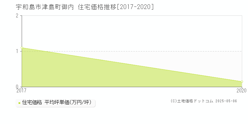津島町御内(宇和島市)の住宅価格推移グラフ(坪単価)[2017-2020年]