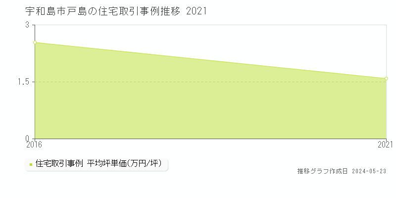 宇和島市戸島の住宅価格推移グラフ 