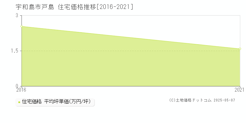 戸島(宇和島市)の住宅価格推移グラフ(坪単価)[2016-2021年]