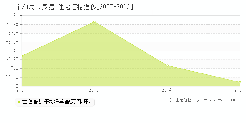 長堀(宇和島市)の住宅価格推移グラフ(坪単価)[2007-2020年]