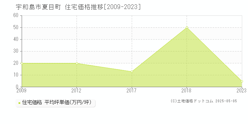 夏目町(宇和島市)の住宅価格推移グラフ(坪単価)[2009-2023年]