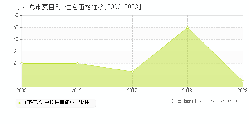 宇和島市夏目町の住宅価格推移グラフ 