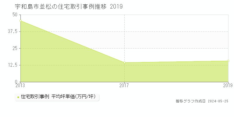 宇和島市並松の住宅価格推移グラフ 