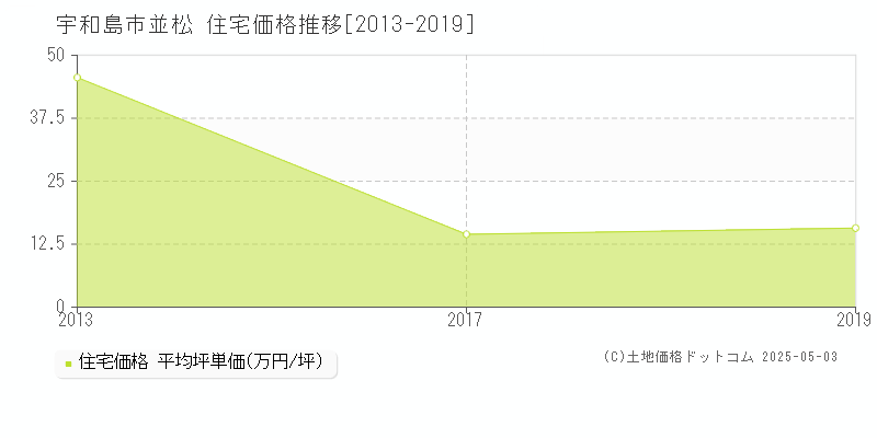 並松(宇和島市)の住宅価格推移グラフ(坪単価)[2013-2019年]
