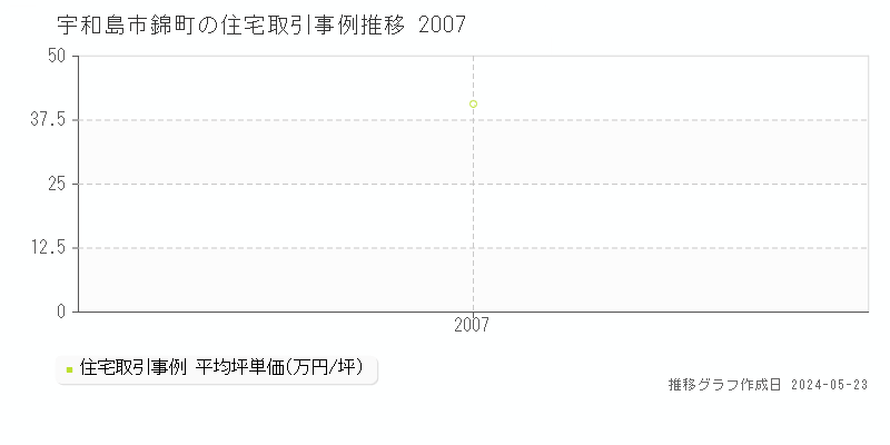 宇和島市錦町の住宅価格推移グラフ 