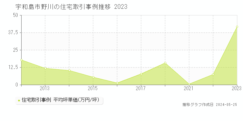 宇和島市野川の住宅取引事例推移グラフ 