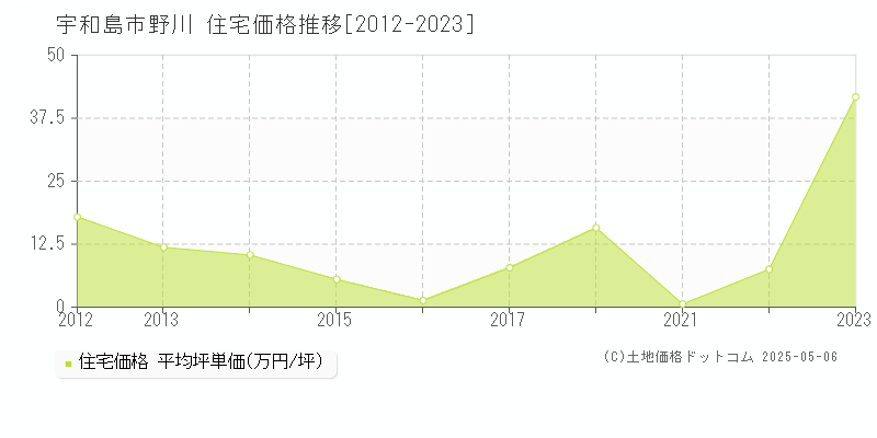 野川(宇和島市)の住宅価格推移グラフ(坪単価)[2012-2023年]