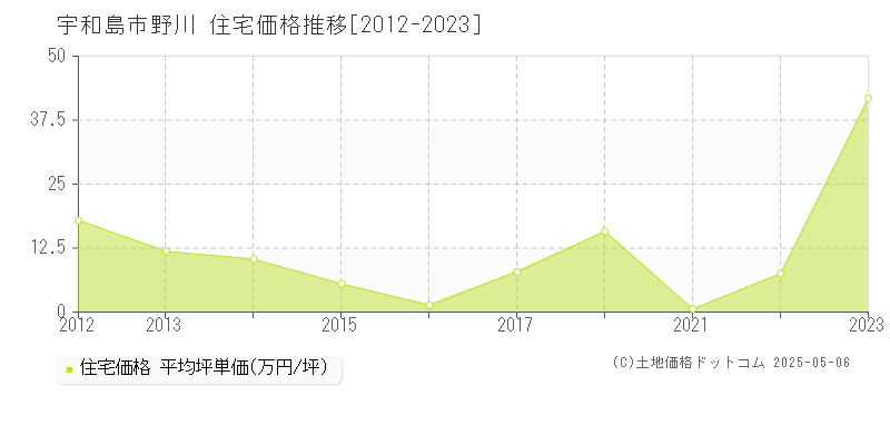 宇和島市野川の住宅価格推移グラフ 