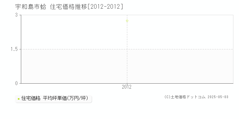 蛤(宇和島市)の住宅価格推移グラフ(坪単価)[2012-2012年]