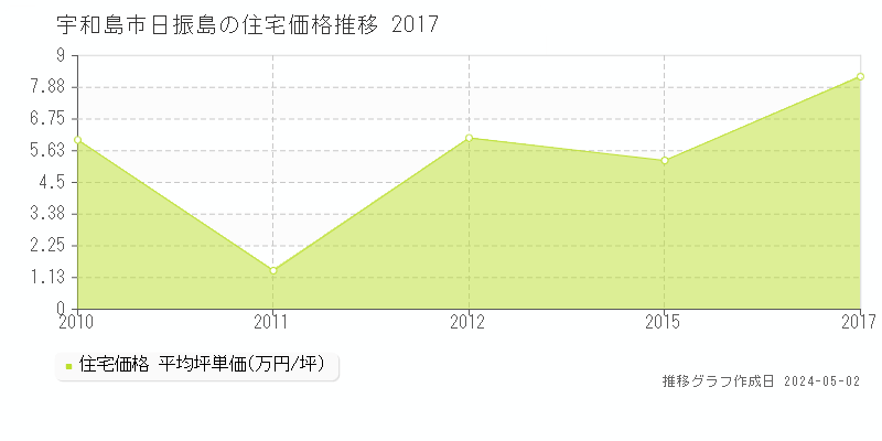 宇和島市日振島の住宅価格推移グラフ 