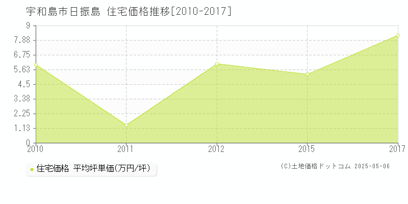 日振島(宇和島市)の住宅価格推移グラフ(坪単価)[2010-2017年]