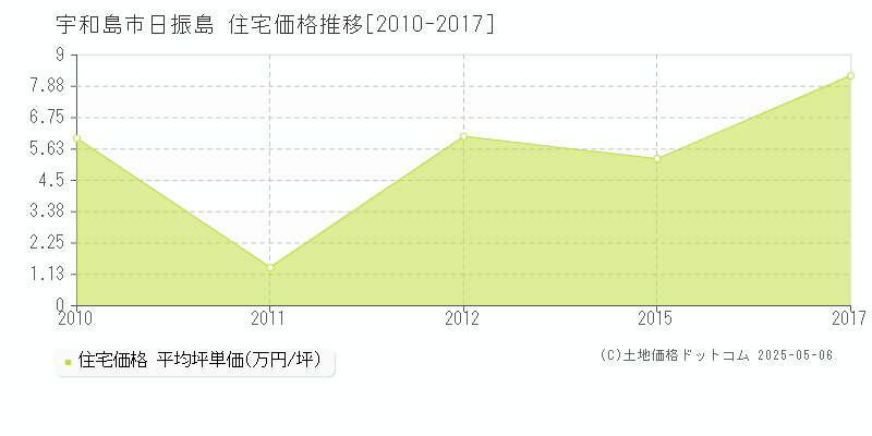 宇和島市日振島の住宅価格推移グラフ 