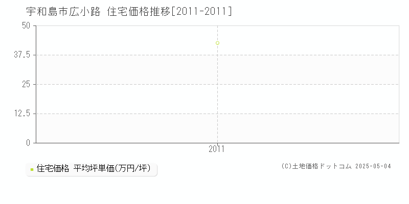 広小路(宇和島市)の住宅価格推移グラフ(坪単価)[2011-2011年]