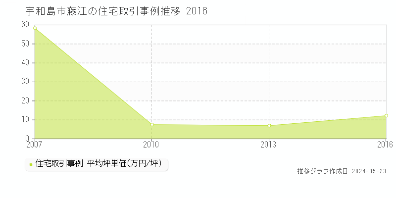 宇和島市藤江の住宅価格推移グラフ 