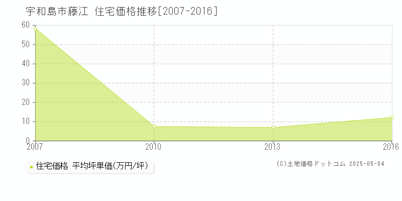 藤江(宇和島市)の住宅価格推移グラフ(坪単価)[2007-2016年]