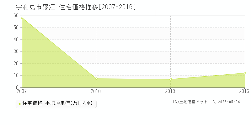 宇和島市藤江の住宅価格推移グラフ 