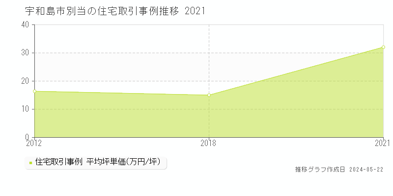 宇和島市別当の住宅価格推移グラフ 