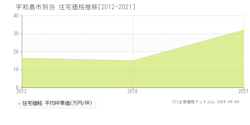 別当(宇和島市)の住宅価格推移グラフ(坪単価)[2012-2021年]