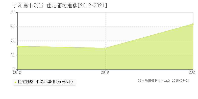 宇和島市別当の住宅価格推移グラフ 