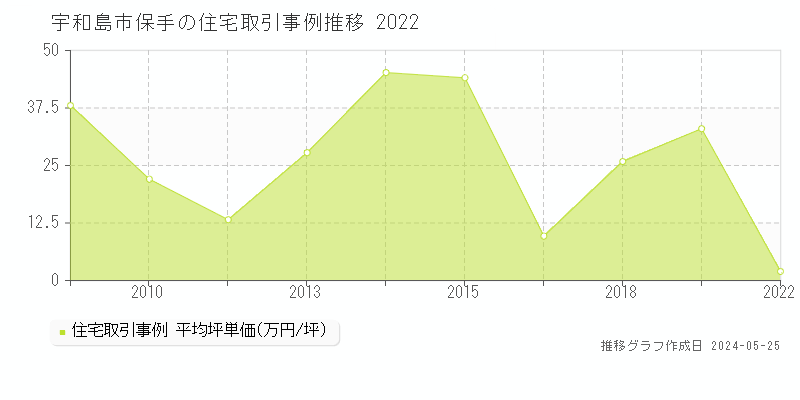 宇和島市保手の住宅価格推移グラフ 