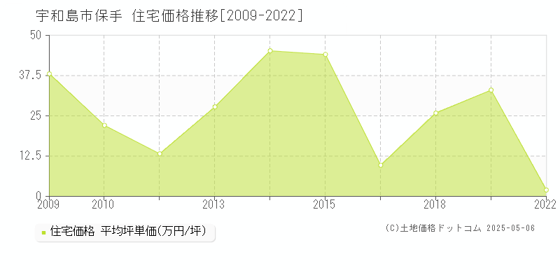 保手(宇和島市)の住宅価格推移グラフ(坪単価)[2009-2022年]