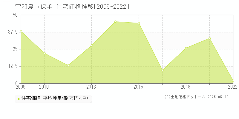 宇和島市保手の住宅価格推移グラフ 