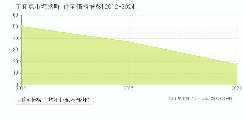 堀端町(宇和島市)の住宅価格推移グラフ(坪単価)[2012-2024年]