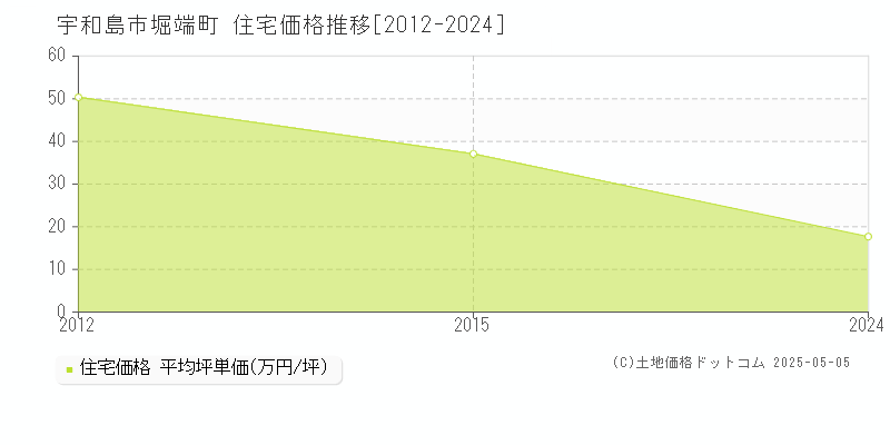 宇和島市堀端町の住宅価格推移グラフ 