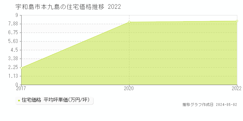 宇和島市本九島の住宅価格推移グラフ 