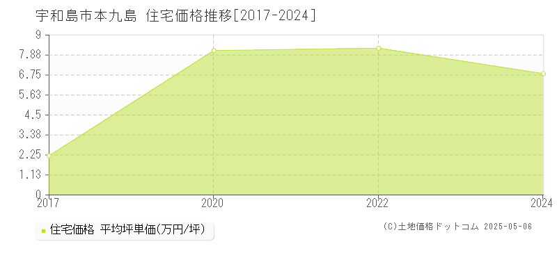 本九島(宇和島市)の住宅価格推移グラフ(坪単価)[2017-2024年]