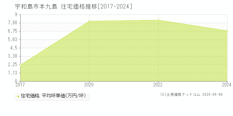 宇和島市本九島の住宅価格推移グラフ 