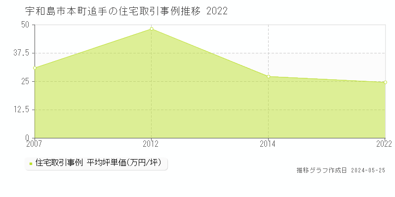 宇和島市本町追手の住宅価格推移グラフ 