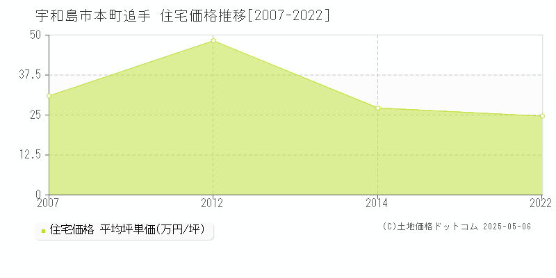 本町追手(宇和島市)の住宅価格推移グラフ(坪単価)[2007-2022年]