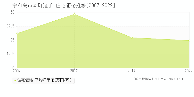 宇和島市本町追手の住宅価格推移グラフ 