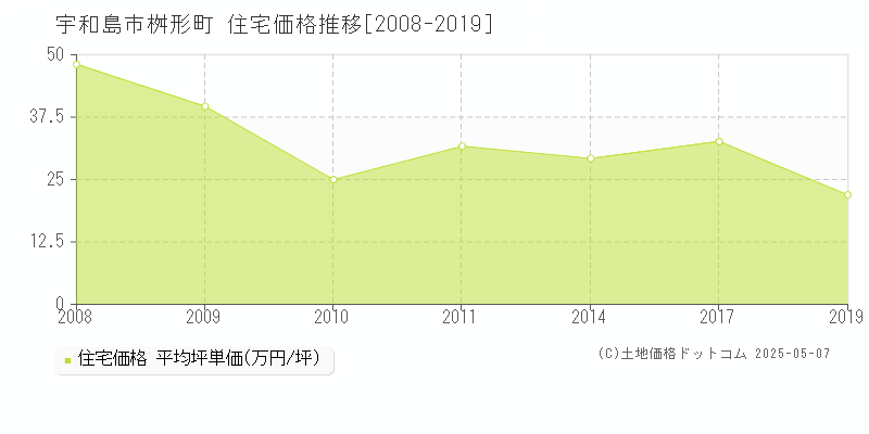 桝形町(宇和島市)の住宅価格推移グラフ(坪単価)[2008-2019年]