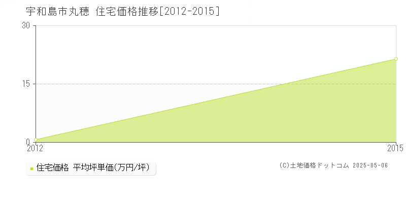 丸穂(宇和島市)の住宅価格推移グラフ(坪単価)[2012-2015年]