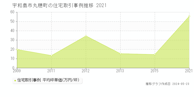 宇和島市丸穂町の住宅価格推移グラフ 