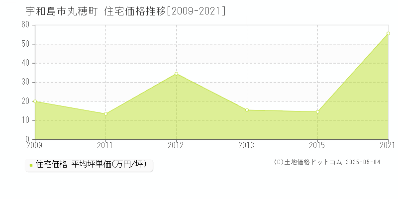 丸穂町(宇和島市)の住宅価格推移グラフ(坪単価)[2009-2021年]