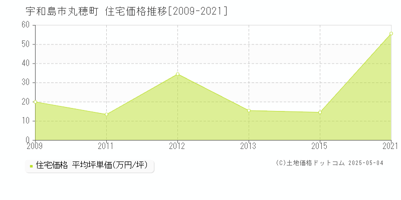 宇和島市丸穂町の住宅価格推移グラフ 