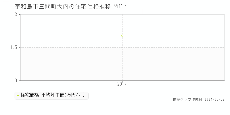 宇和島市三間町大内の住宅価格推移グラフ 
