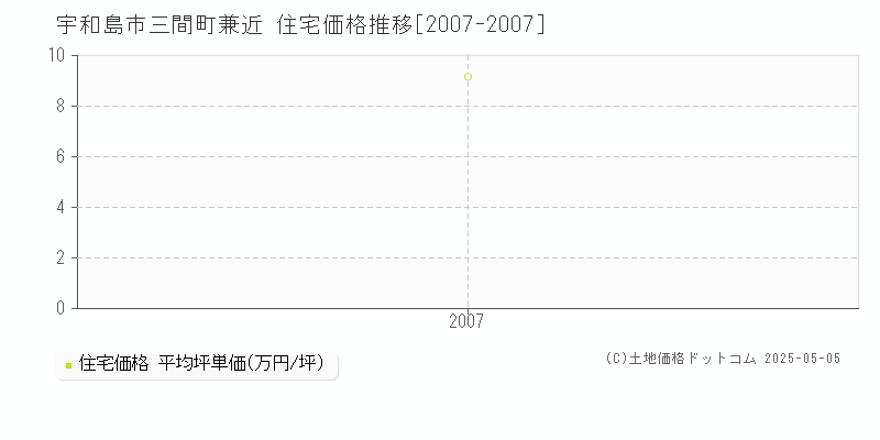 三間町兼近(宇和島市)の住宅価格推移グラフ(坪単価)[2007-2007年]