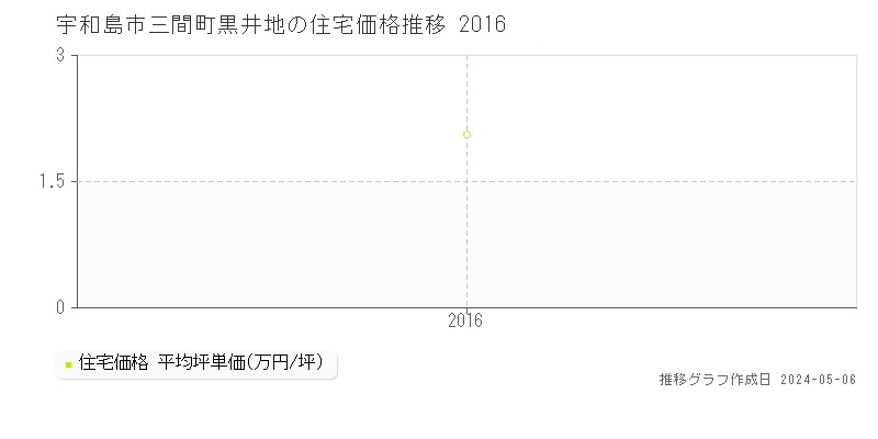 宇和島市三間町黒井地の住宅価格推移グラフ 