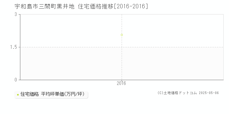 宇和島市三間町黒井地の住宅価格推移グラフ 